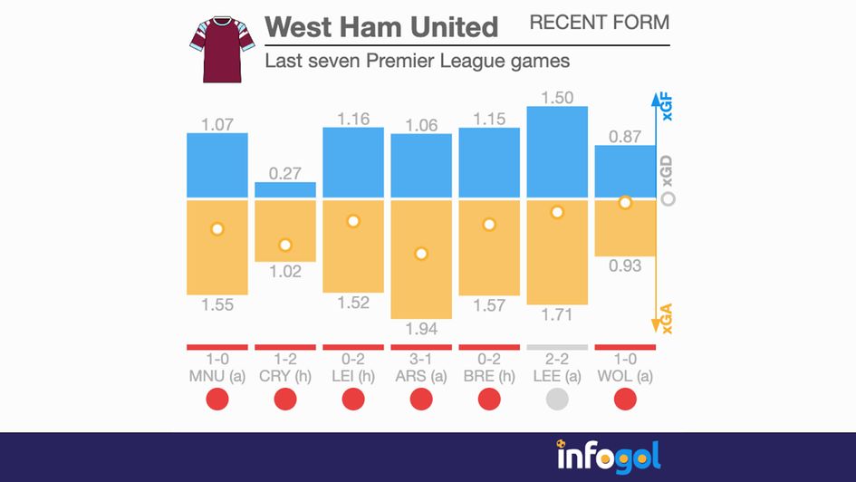 West Ham last seven games