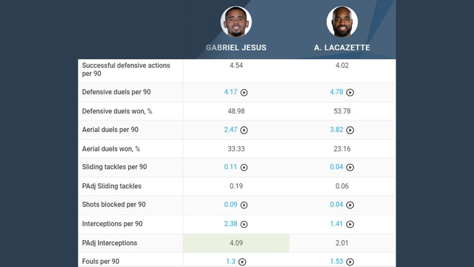 Jesus vs. Lacazette defensive comparison