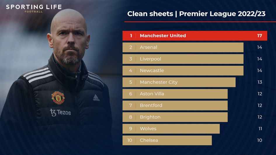 Clean sheets | Premier League 2022/23