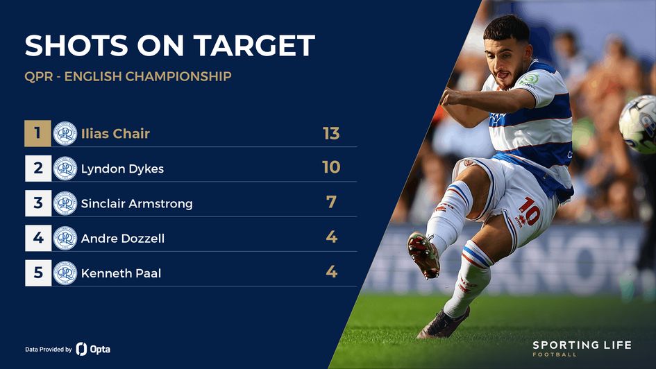 Ilias Chair of QPR leading their shot on target stats