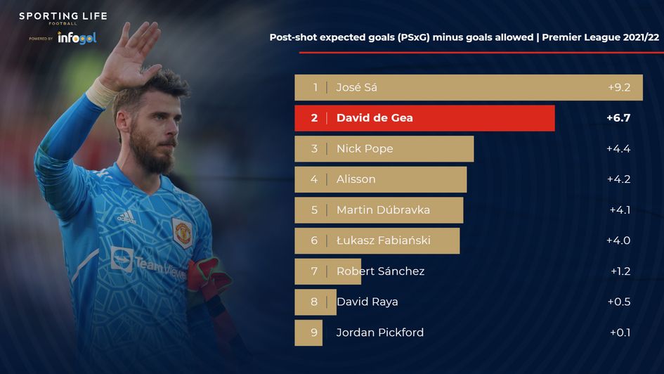 Post-shot expected goals (PSxG) minus goals allowed | Premier League 2021/22