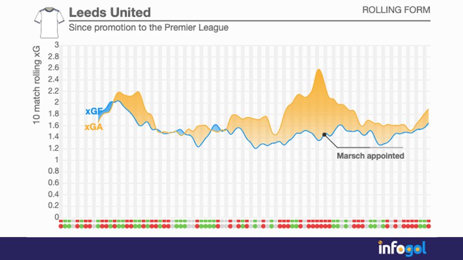 Leeds since promotion to the Premier League