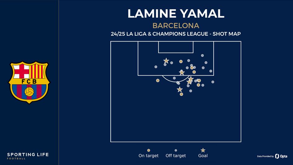 Lamine Yamal's shot map