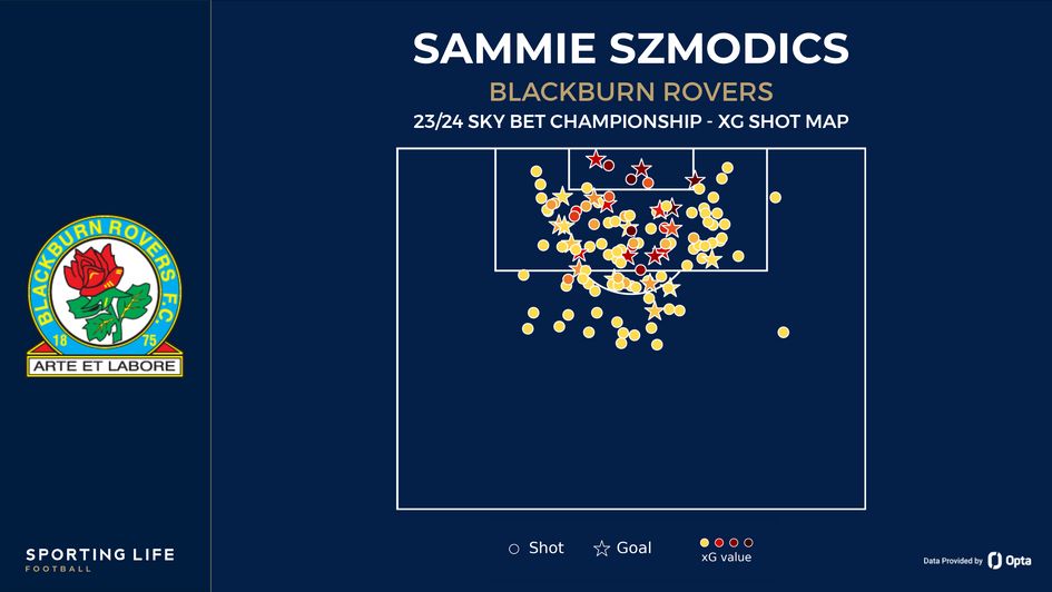 Sammie Szmodics' xG shot map