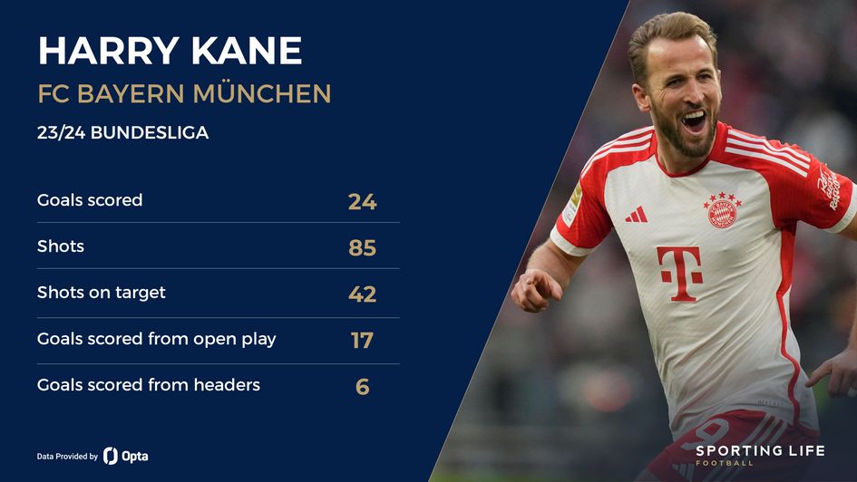 Harry Kane's Bundesliga stats after 20 games