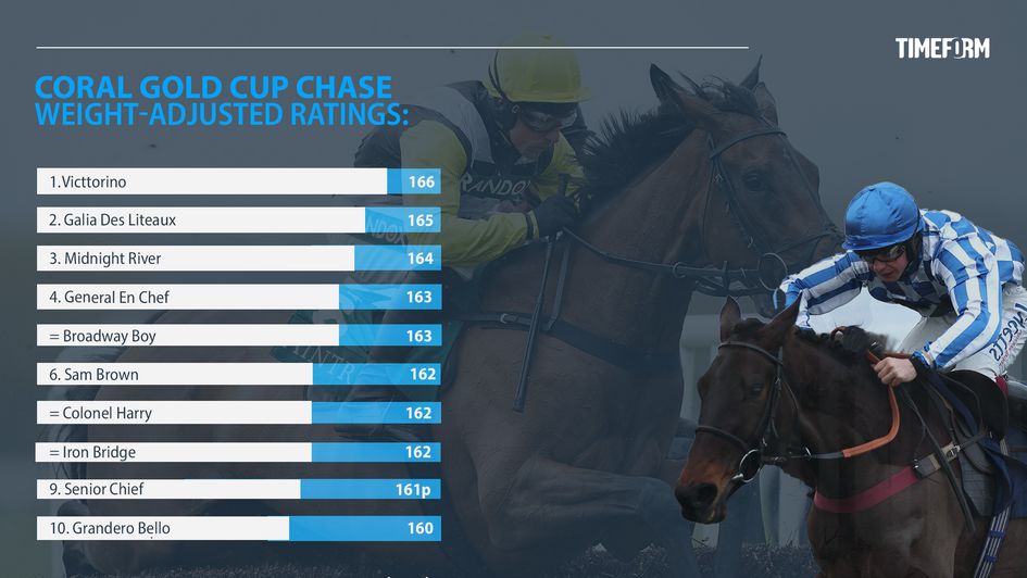 Coral Gold Cup Timeform ratings