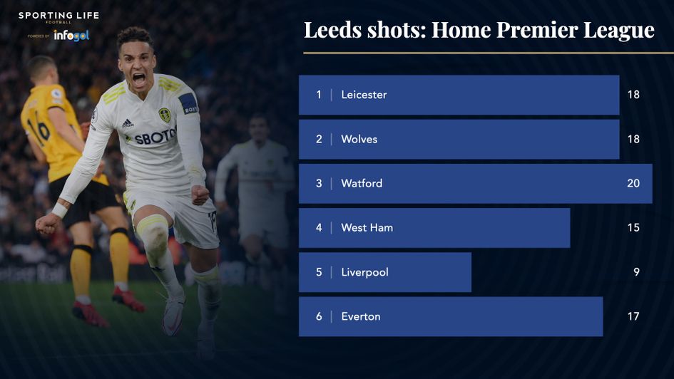 Leeds shots in home games in the Premier League