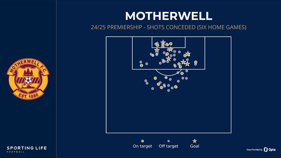 Motherwell's shots conceded