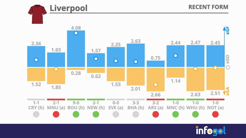 Liverpool's last 10 Premier League games (as of Oct 22)