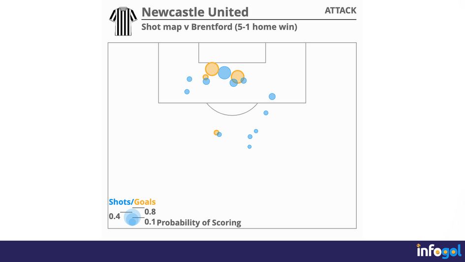 Newcastle's shot map against Brentford (5-1 win)