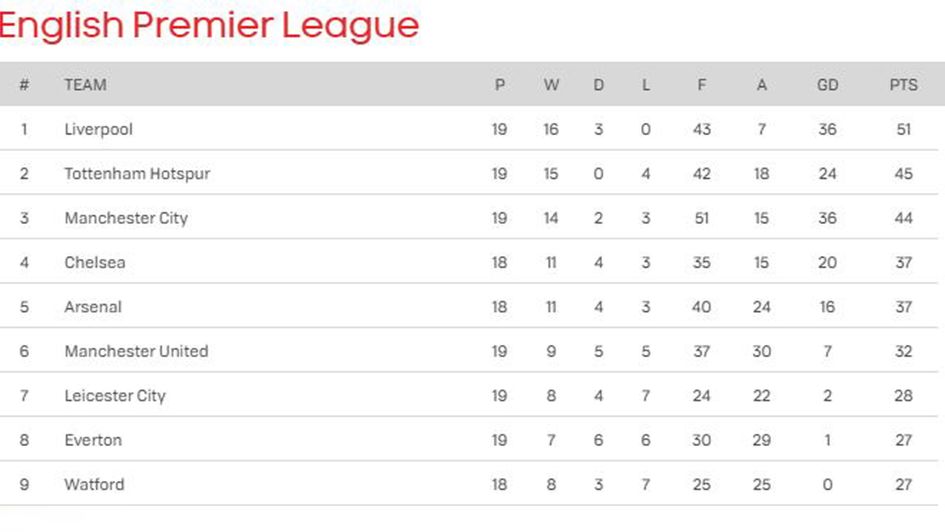 Premier League table as it stands