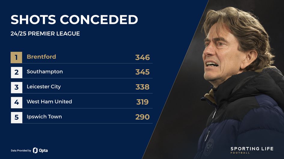 Brentford shots conceded