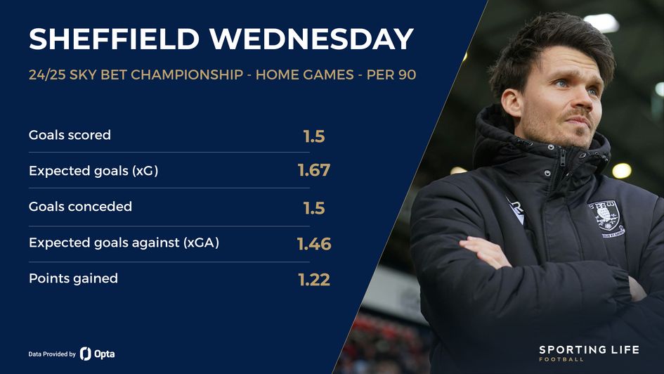 Sheffield Wednesday home stats