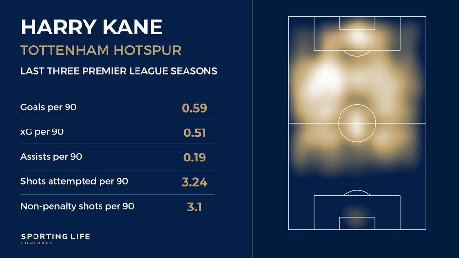 Harry Kane's final three Premier League seasons