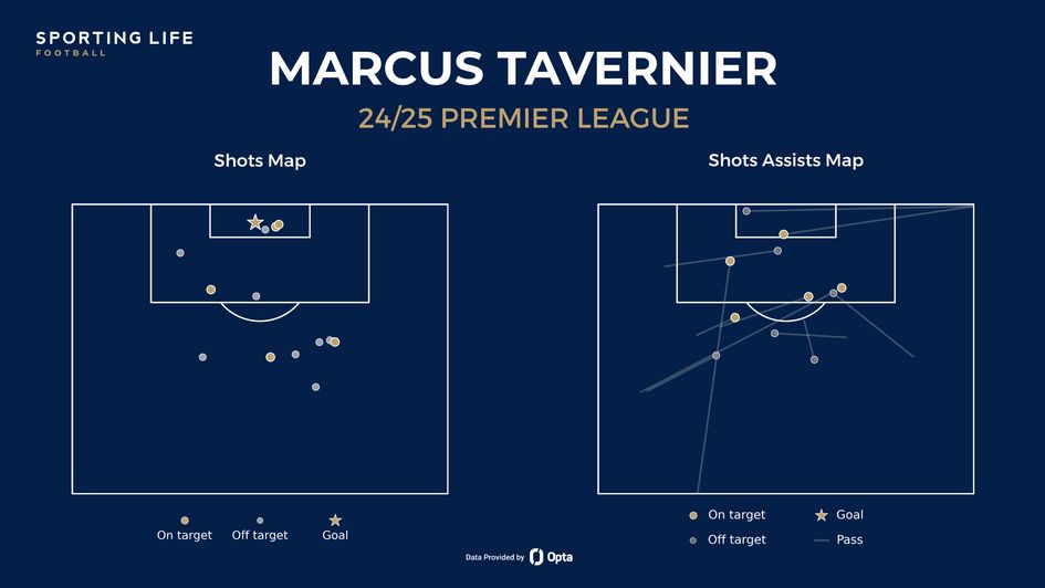 Marcus Tavernier - Shots Maps