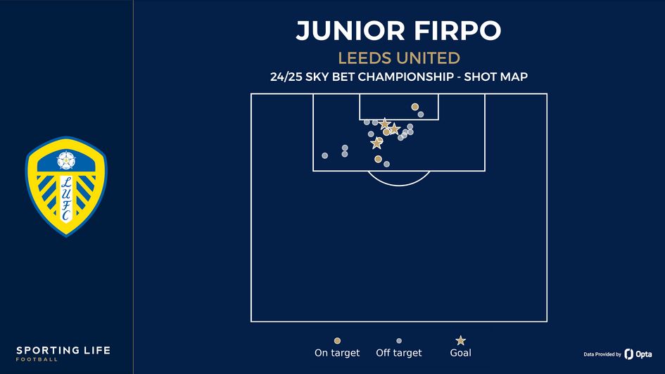 Junior Firpo shot map