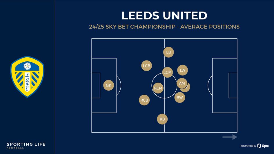 Leeds' average positions