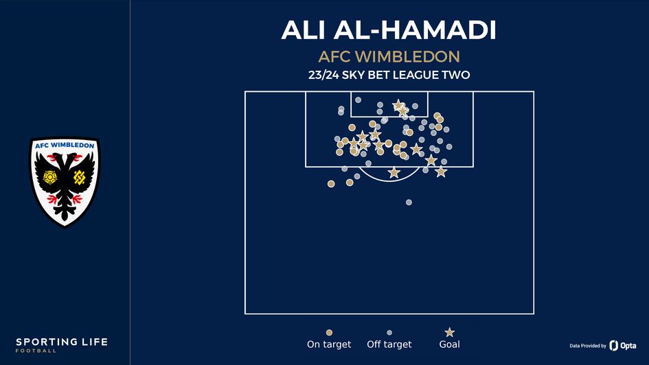 Ali Al-Hamadi's shot map