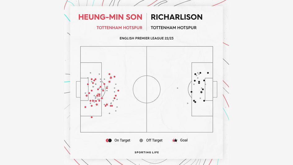 Son and Richarlison shotmaps