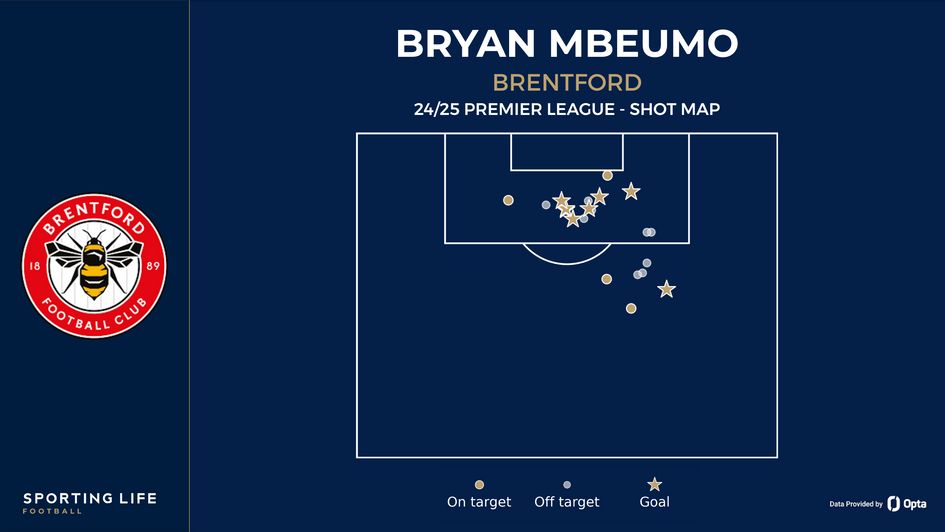 Bryan Mbeumo's shot map