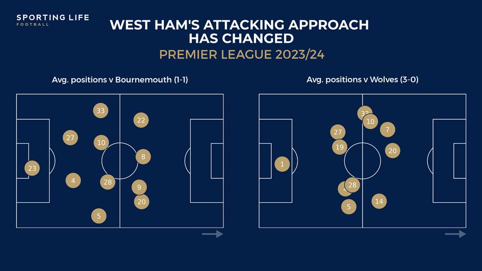 West Ham average positions
