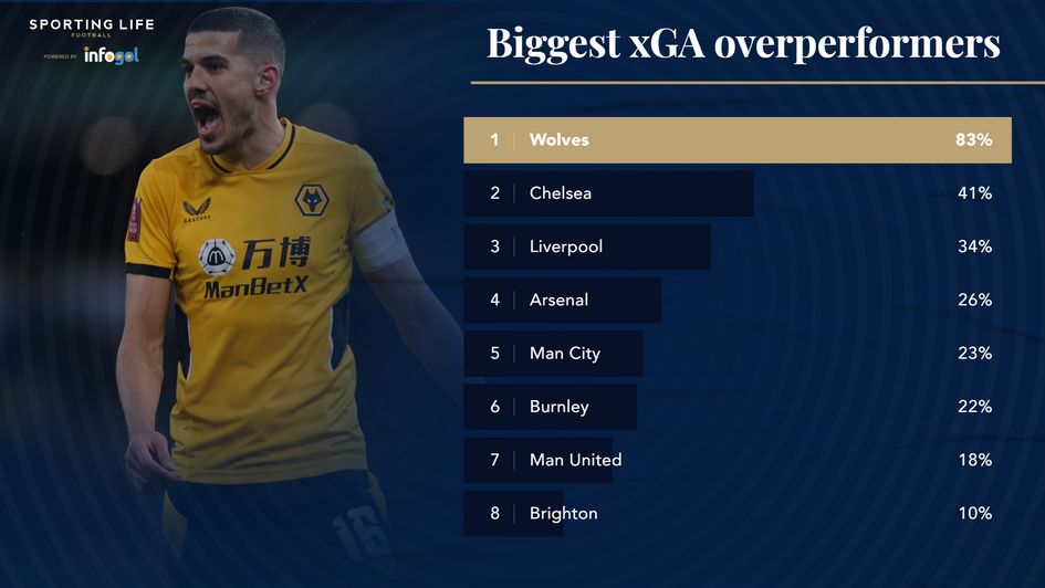 xGA overperformers