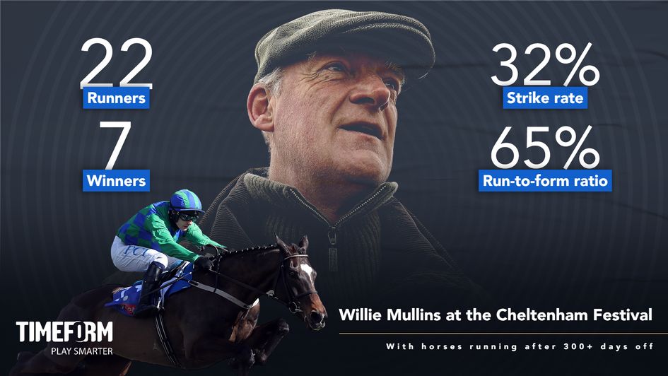 Mullins' record after a long absence at Cheltenham