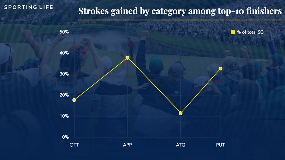 SG by category among top-10 finishers in 2021