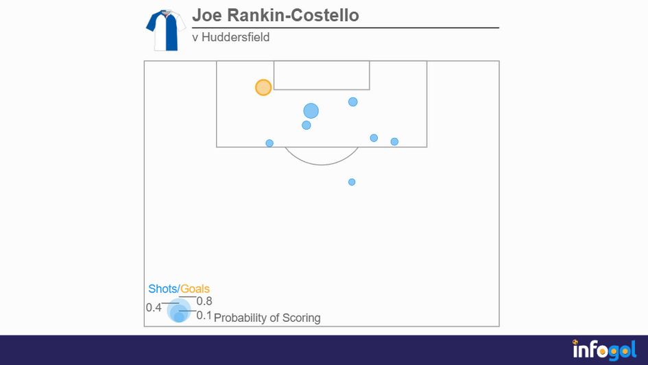 Joe Rankin-Costello's shot map v Huddersfield