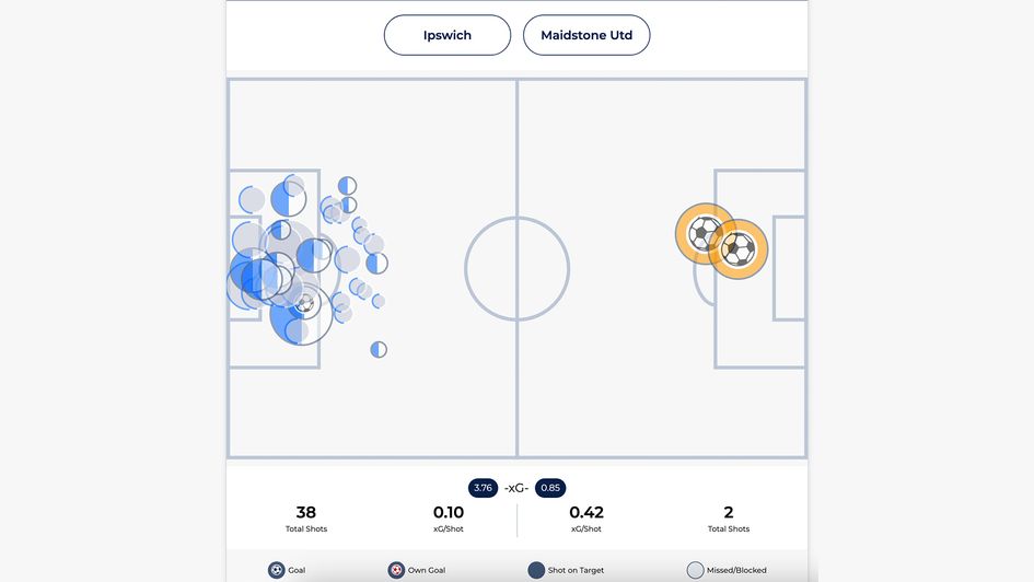 Ipswich v Maidstone shot map