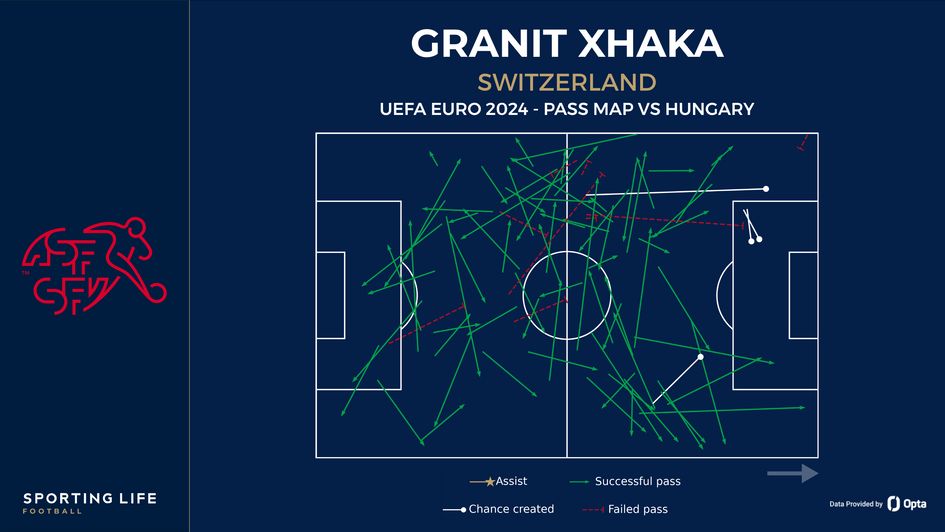 Granit Xhaka's pass map against Hungary