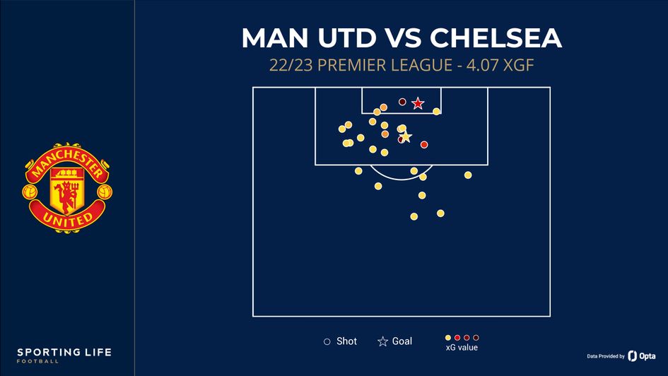 Man U shot map