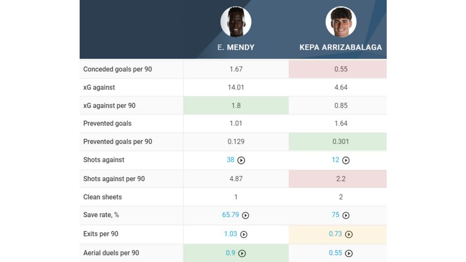 Kepa vs. Mendy comparison 2