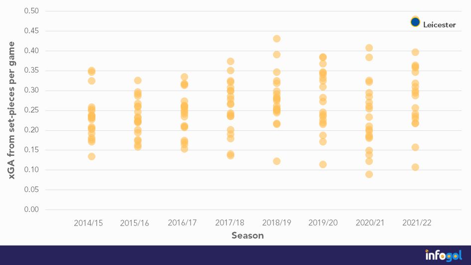 xGA from set-pieces per game