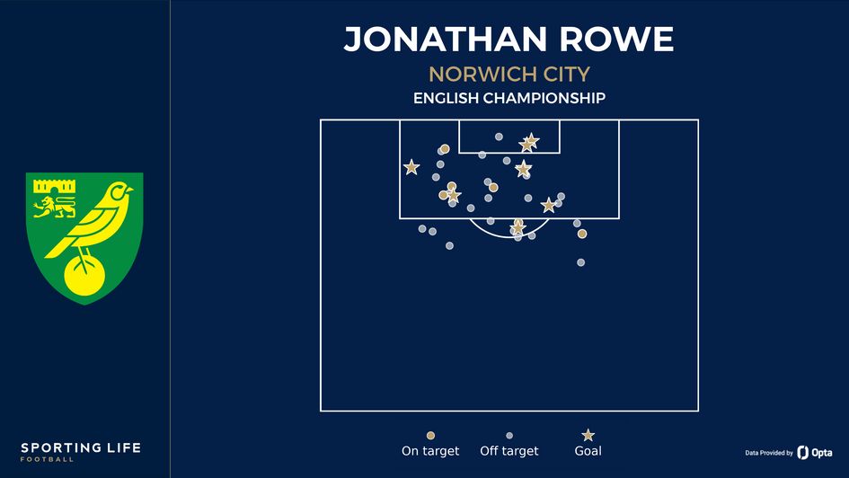 Jon Rowe of Norwich, shot map