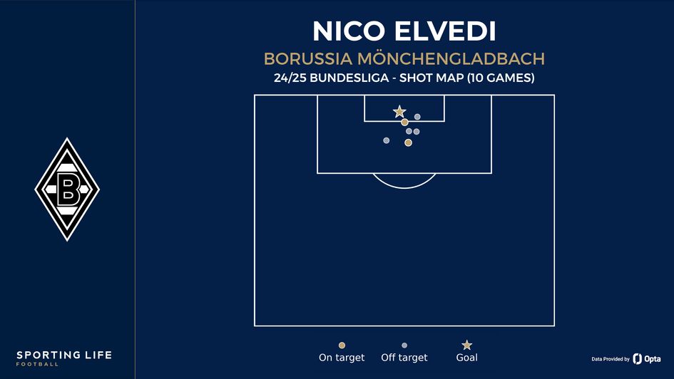 Nico Elvedi shot map