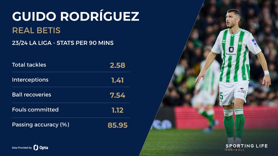 Guido Rodriguez stat card 23/24