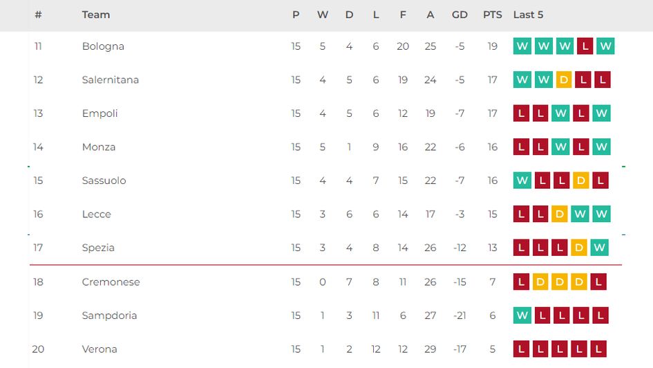 serie a table bottom