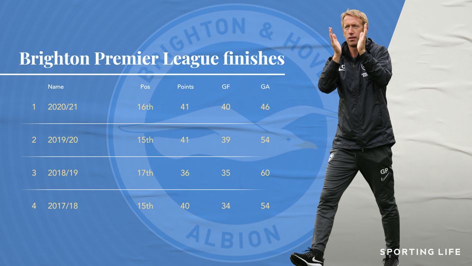 Brighton Premier League finishes