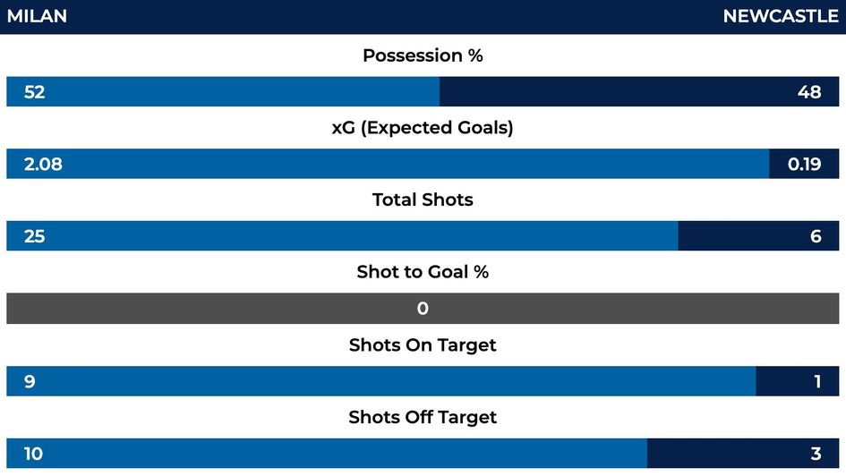 Milan 0-0 Newcastle stats