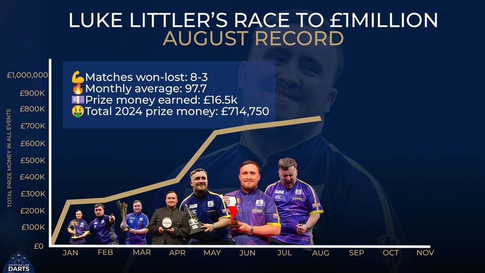 Luke Littler was unable to win a title in August