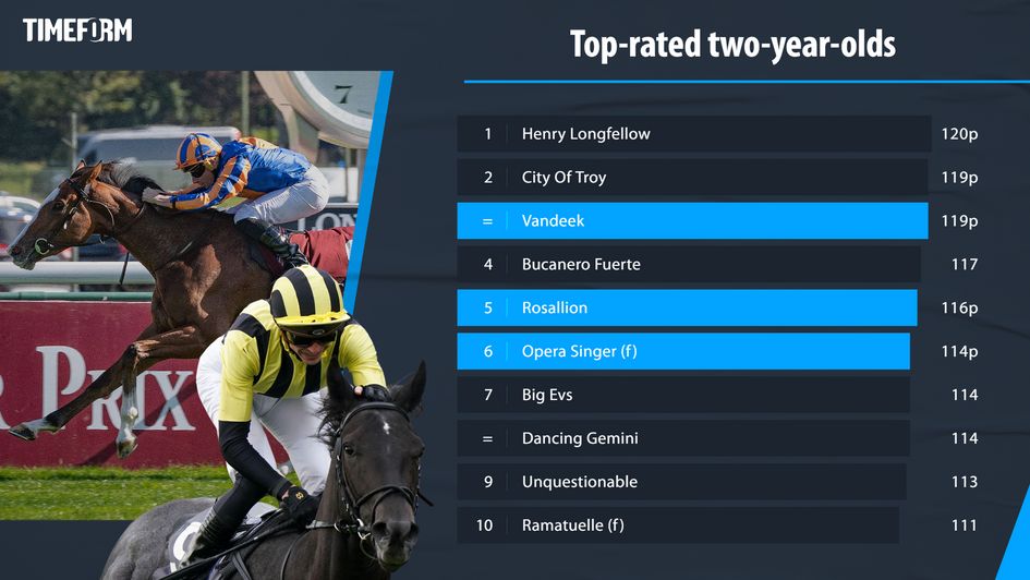 Timeform top rated two-year-olds of 2023