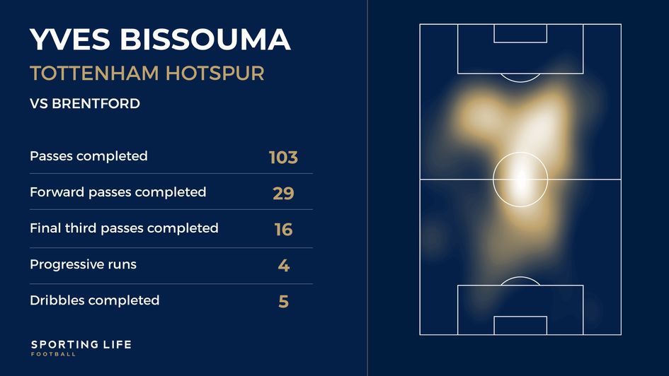 Yves Bissouma v Brentford