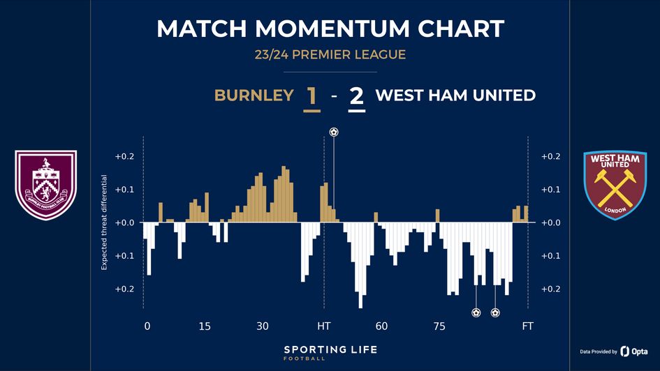 Burnley 1-2 West Ham