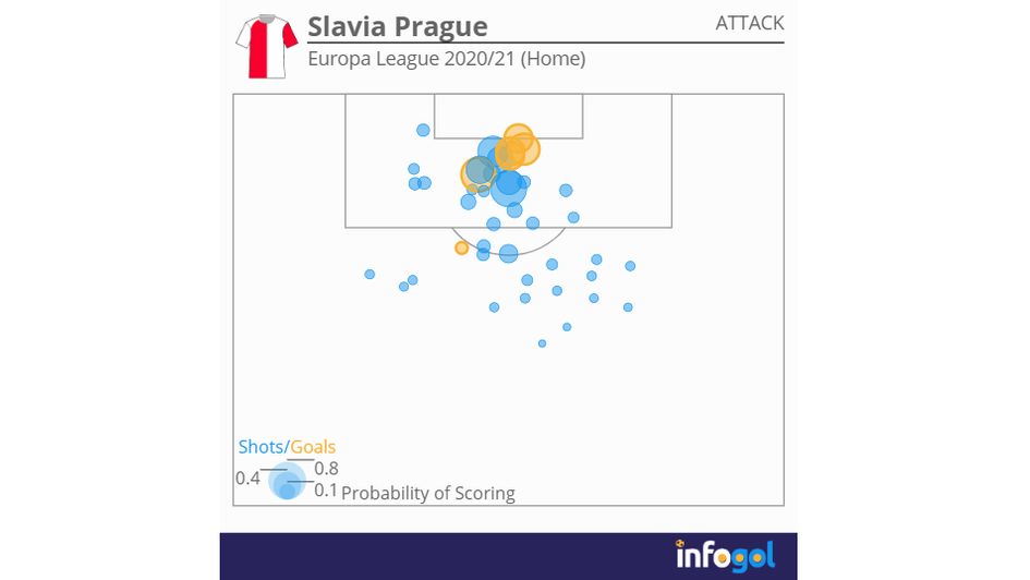 Slavia Prague's attacking shot map at home in the Europa League