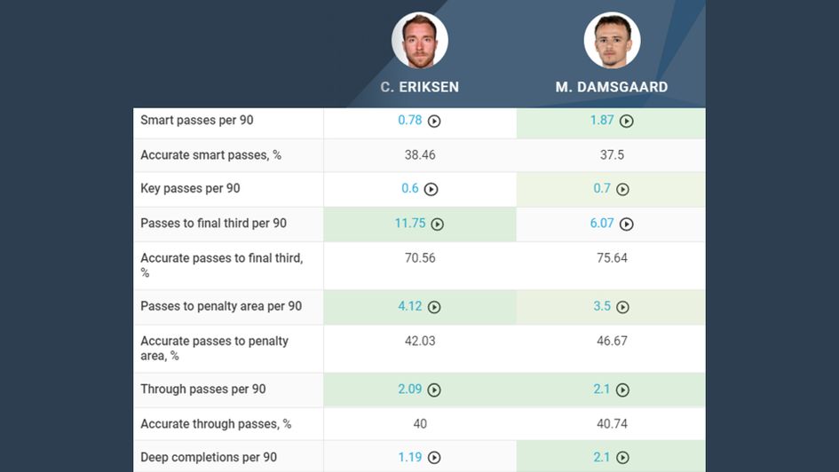 Damsgaard vs. Eriksen Key Passing comparison