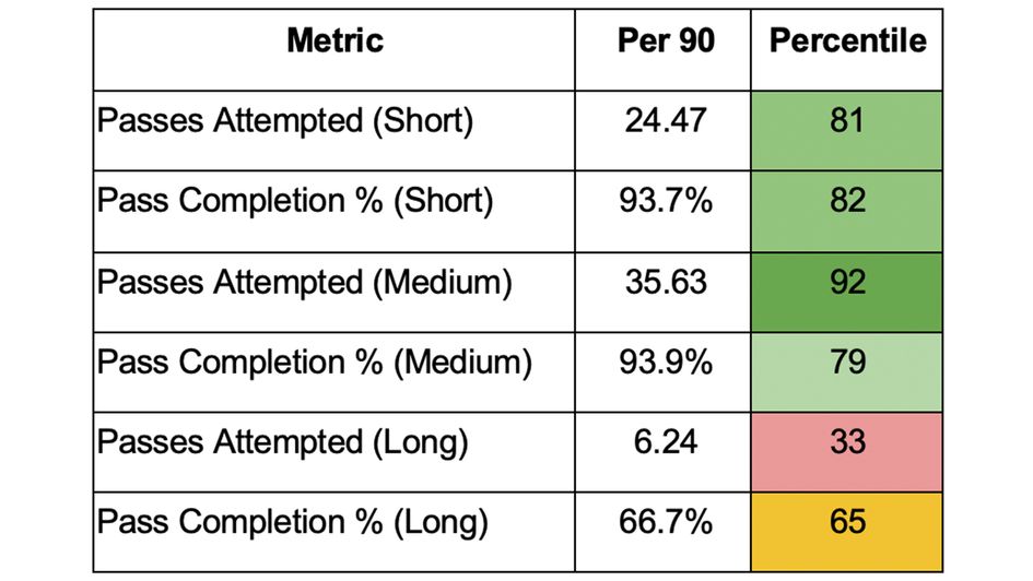 Castello Lukeba's stats