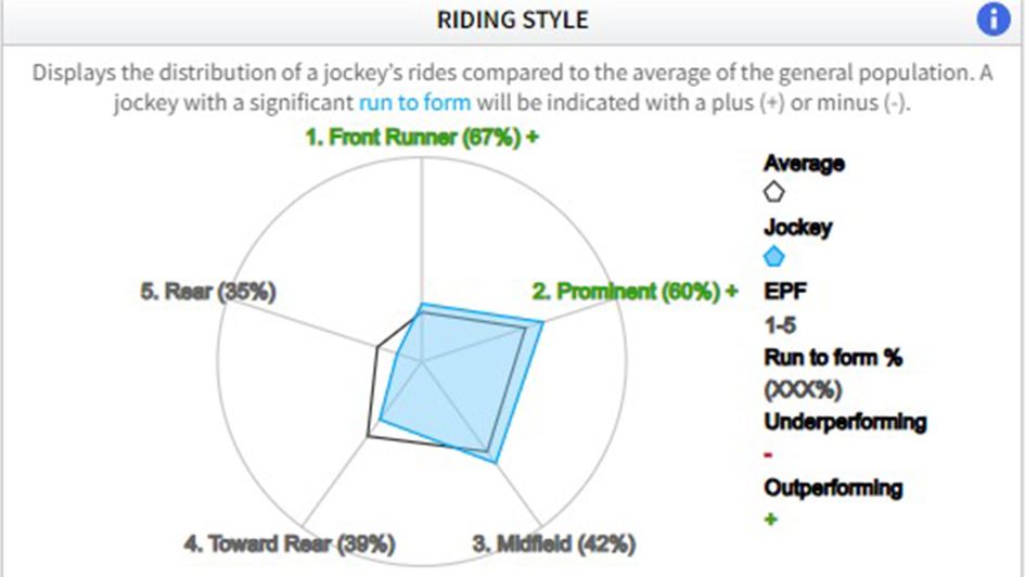 Comparing riding styles from a tactical perspective