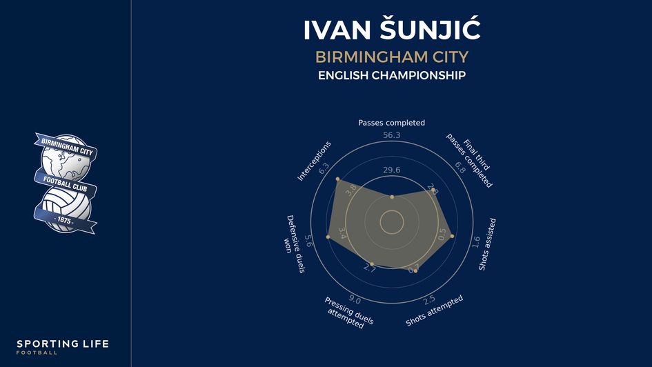 Birmingham City midfielder Ivan Sunjic player radar