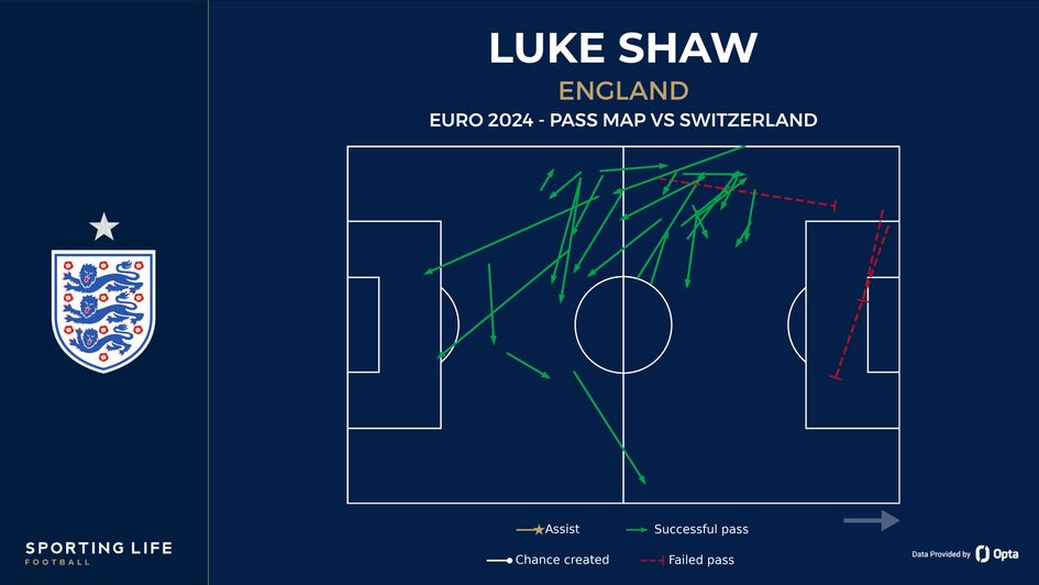 Luke Shaw's pass map vs Switzerland